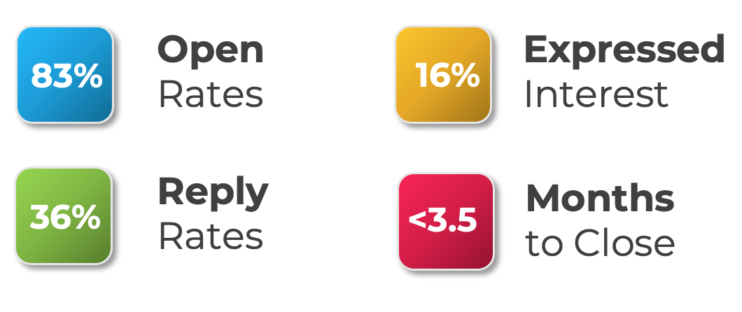 ClearCut Medical campaign: 83% open rates, 36% reply rates, 16% expressed interest, less than 3.5 months to close