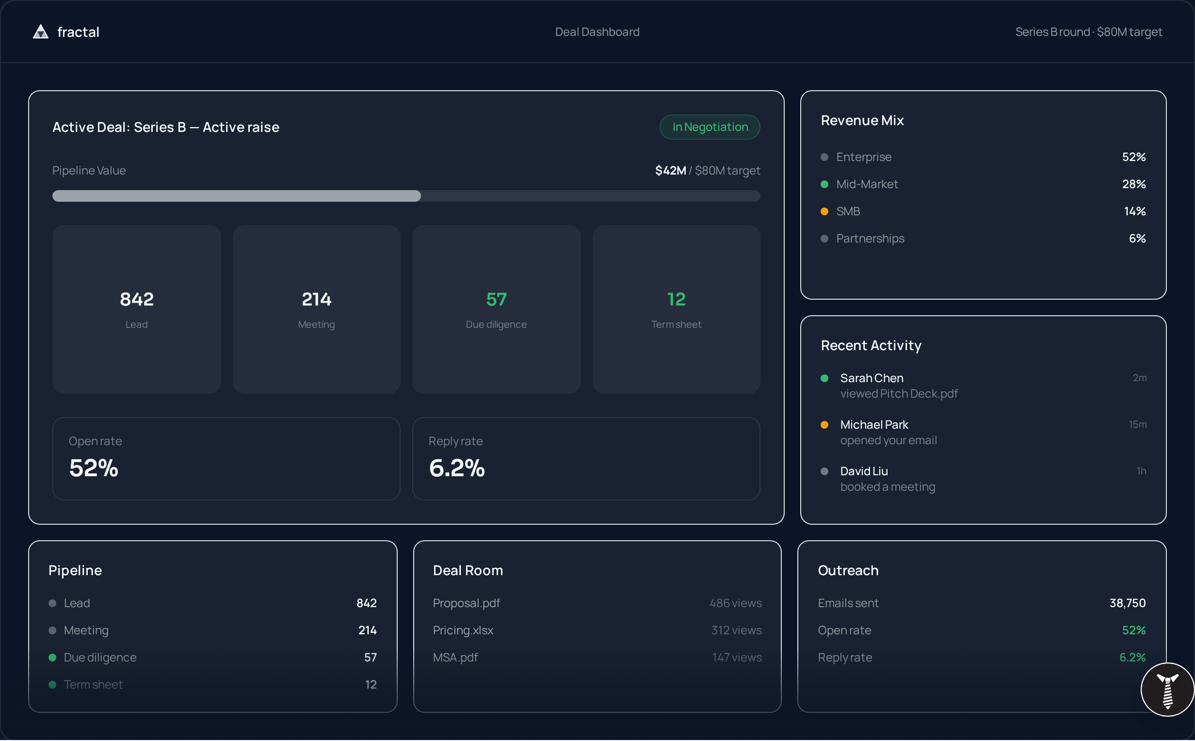 Fractal Fundraising Series B dashboard mockup from its Lovable project, with pipeline, activity, deal room and outreach